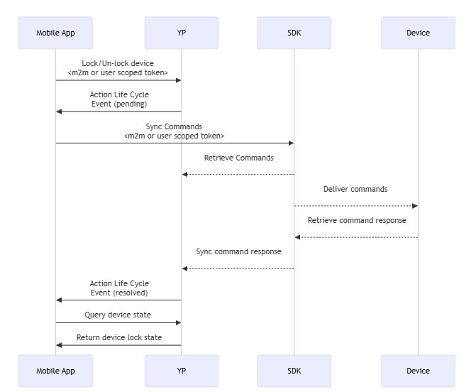 Syncing Commands over BLE Proxy