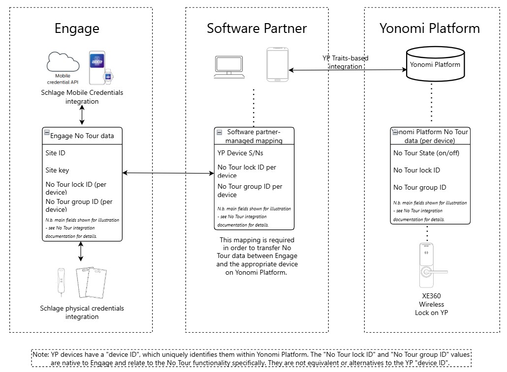 YP No Tour integration points and data fields