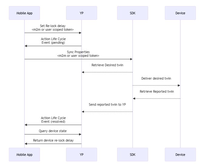 Sync Properties over BLE Proxy
