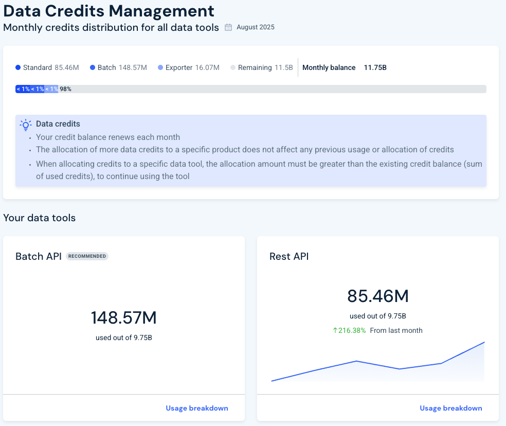 Data credits management
