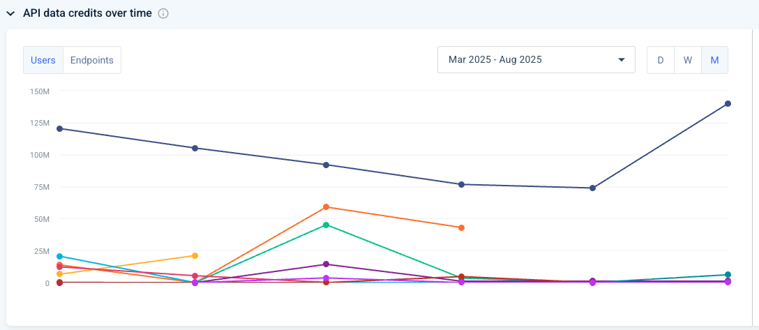 API data credits usage over time